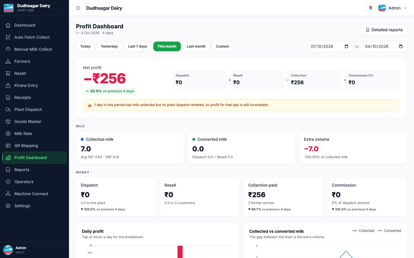 Profit dashboard in the Dairy CRM